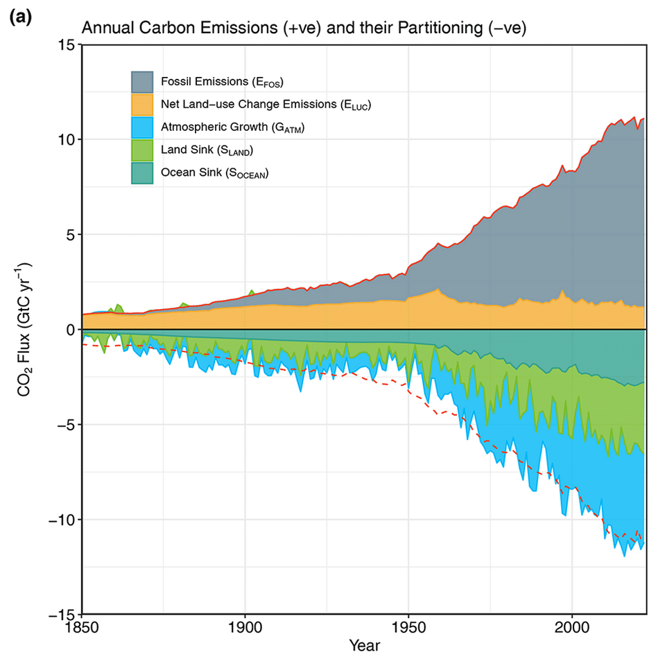 Quelle: Global Carbon Project und https://essd.copernicus.org/articles/15/5301/2023/